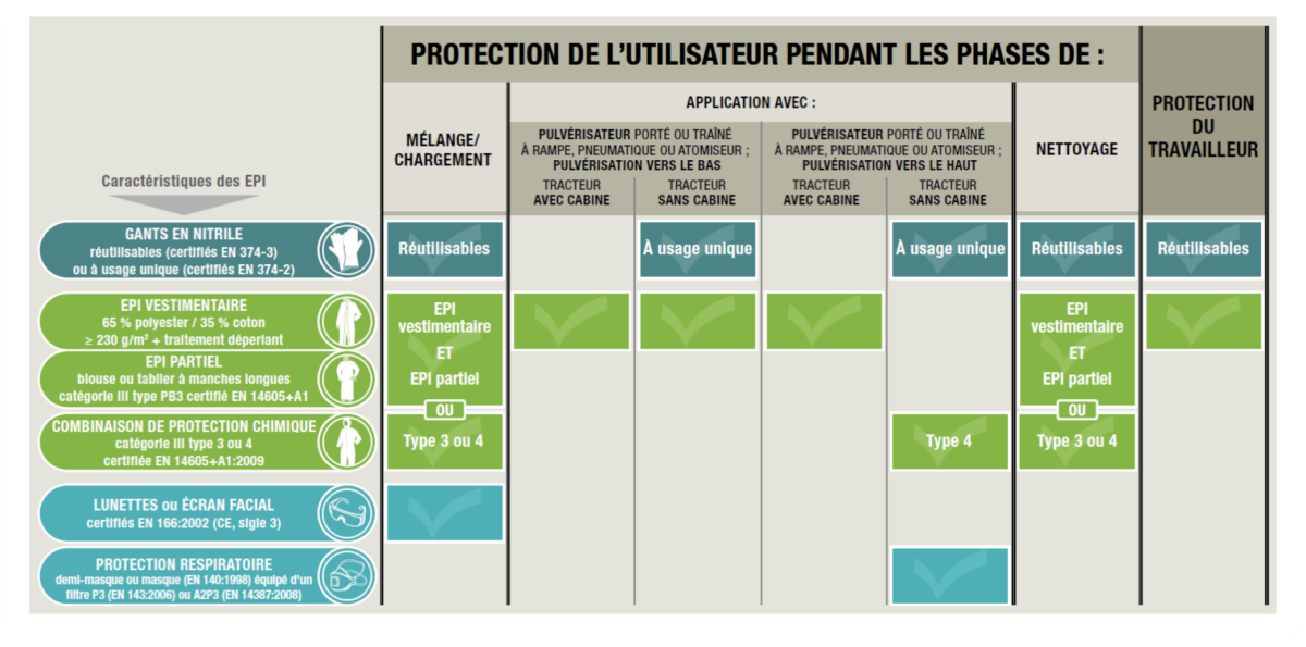 Exemple de tableau de préconisations d’EPI