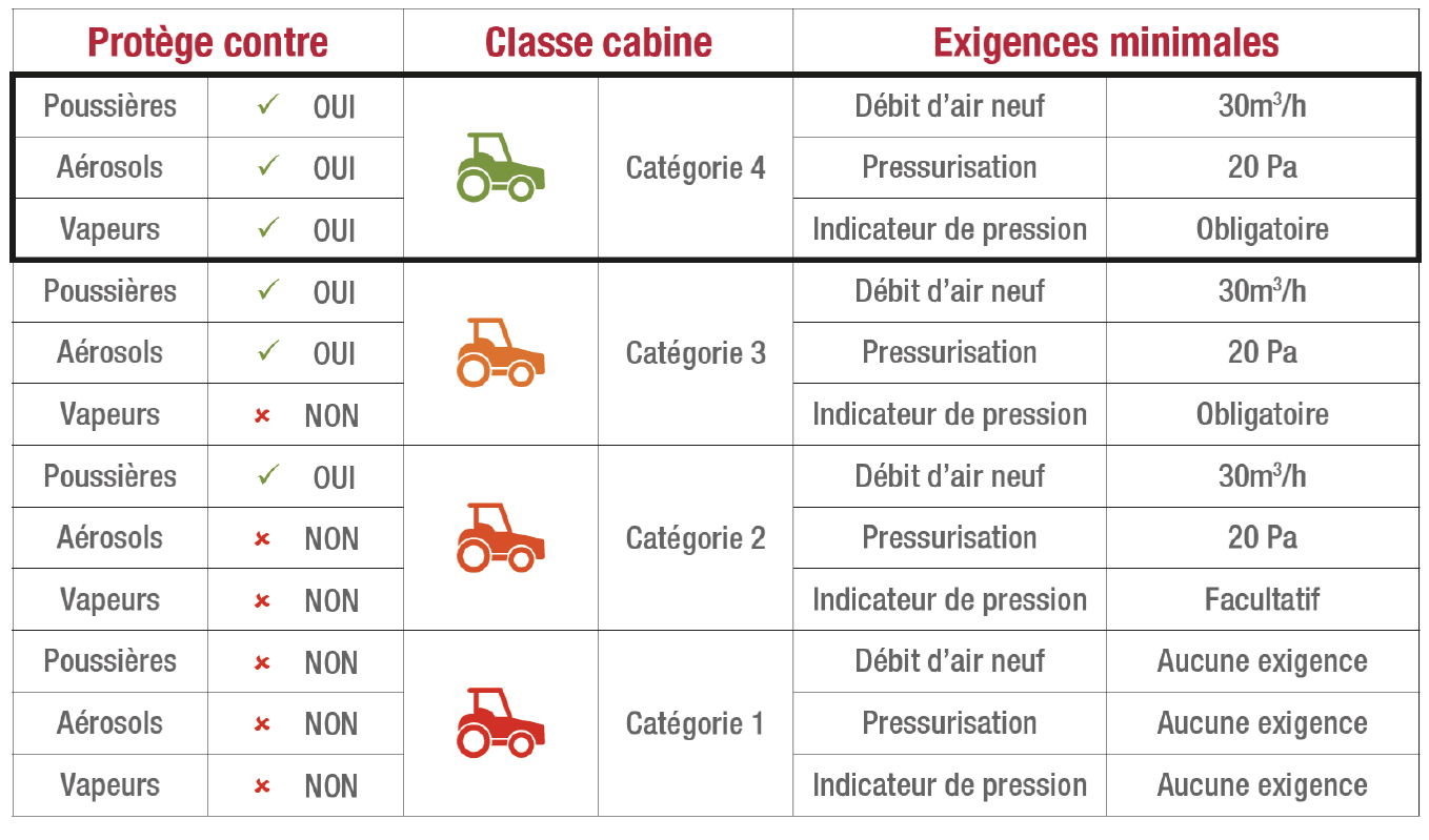 Zoom sur les cabines filtrées